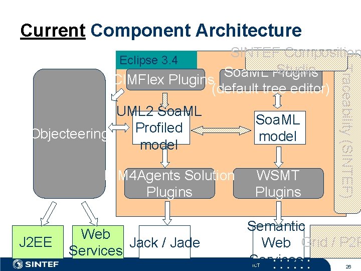 Current Component Architecture UML 2 Soa. ML Profiled Objecteering model PIM 4 Agents Solution