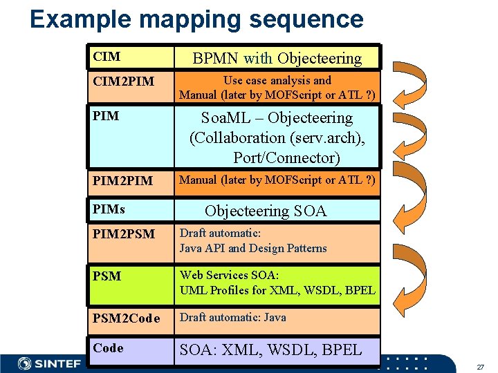 Example mapping sequence CIM 2 PIM PIMs BPMN with Objecteering Use case analysis and