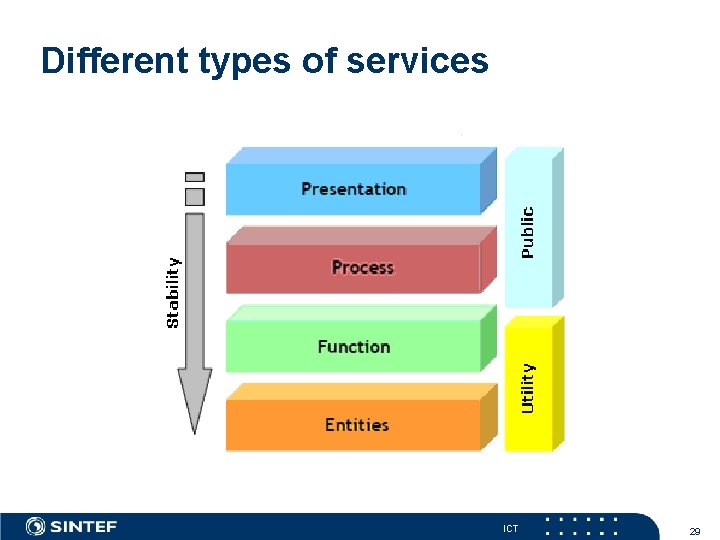 Different types of services ICT 29 