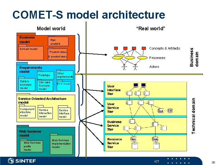 COMET-S model architecture Model world Business model “Real world” Concepts & Artifacts Domain model