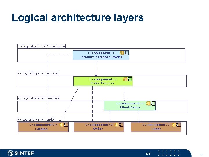 Logical architecture layers ICT 31 