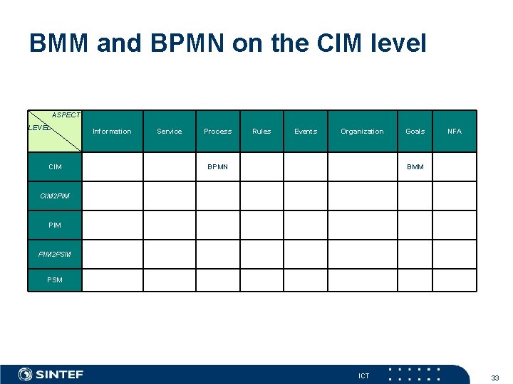 BMM and BPMN on the CIM level ASPECT LEVEL CIM Information Service Process Rules
