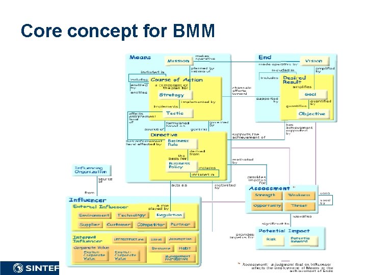 Core concept for BMM ICT 