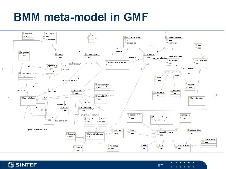 BMM meta-model in GMF ICT 