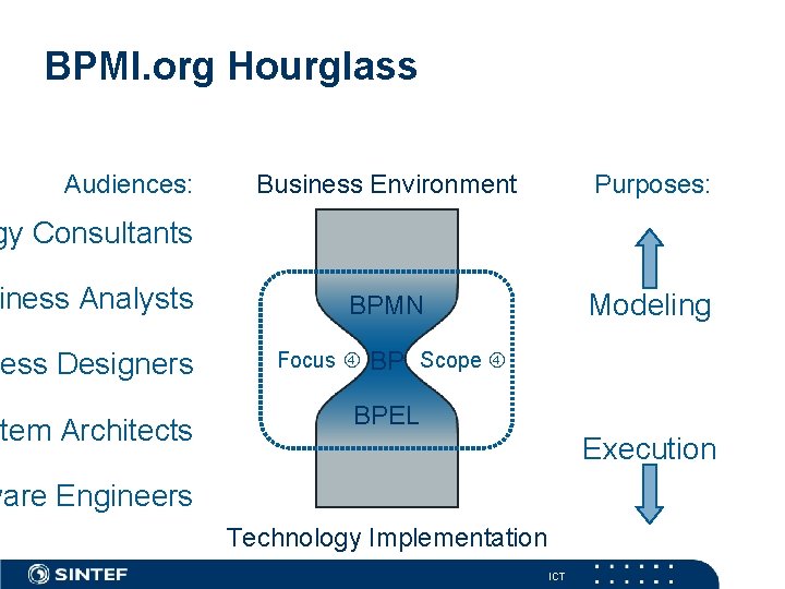 BPMI. org Hourglass Audiences: Business Environment Purposes: BPMN Modeling gy Consultants iness Analysts cess