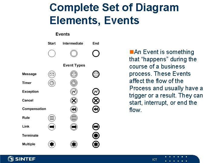 Complete Set of Diagram Elements, Events An Event is something that “happens” during the