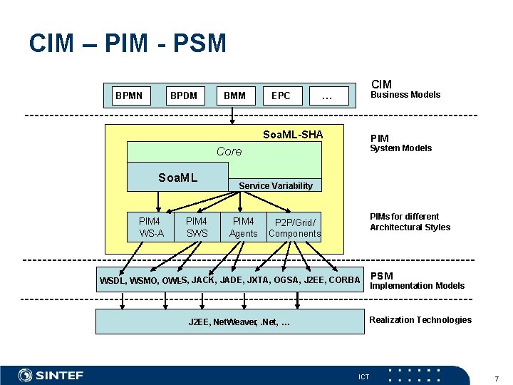 CIM – PIM - PSM BPMN BPDM BMM EPC CIM Business Models … Soa.