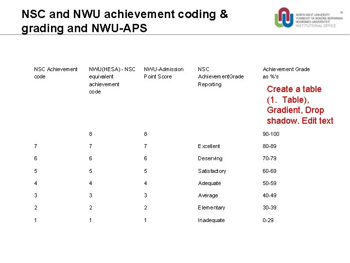 NSC and NWU achievement coding & grading and NWU-APS NSC Achievement code NWU(HESA) -
