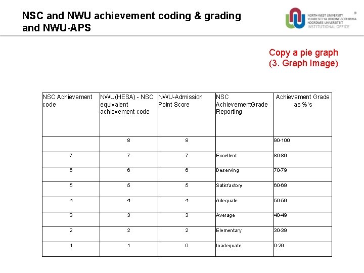 NSC and NWU achievement coding & grading and NWU-APS NSC Achievement code NWU(HESA) -