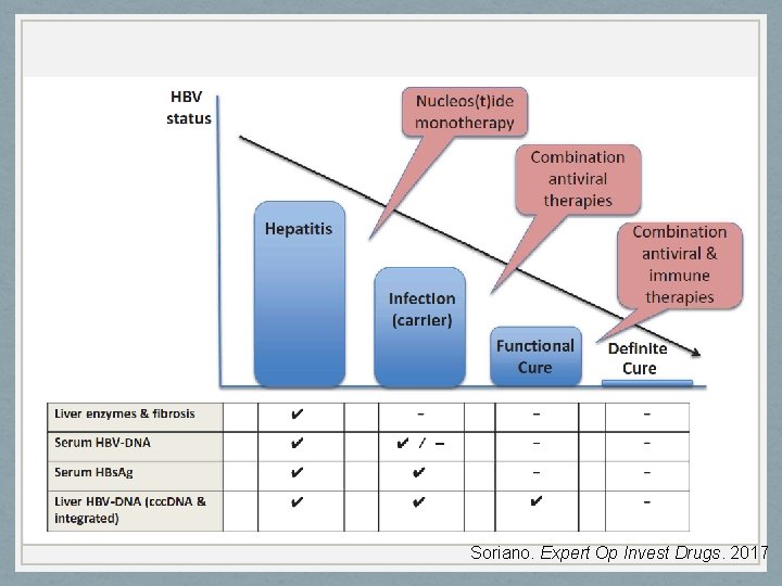 Soriano. Expert Op Invest Drugs. 2017 