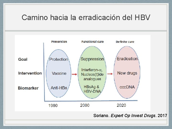 Camino hacia la erradicación del HBV Soriano. Expert Op Invest Drugs. 2017 