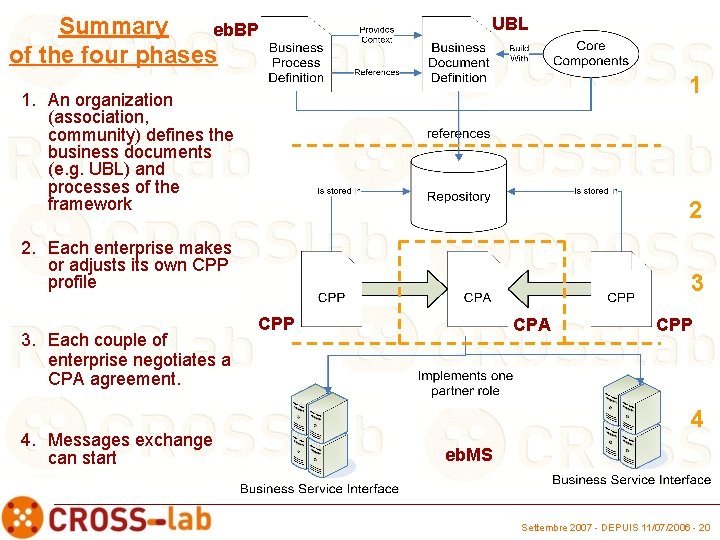 Summary eb. BP of the four phases UBL 1 1. An organization (association, community)