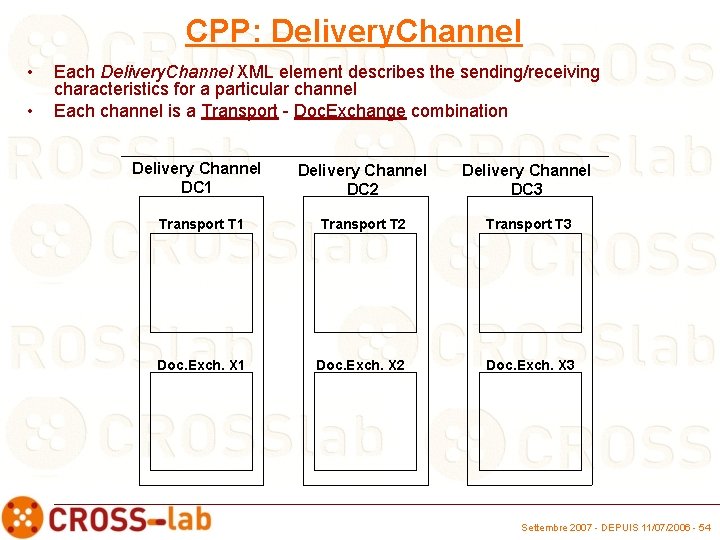 CPP: Delivery. Channel • • Each Delivery. Channel XML element describes the sending/receiving characteristics