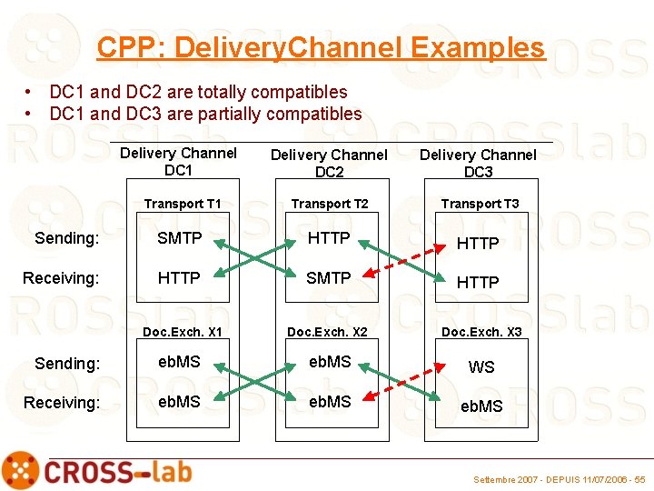 CPP: Delivery. Channel Examples • DC 1 and DC 2 are totally compatibles •