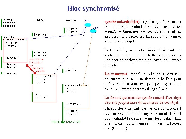 Bloc synchronisé synchronized(objet) signifie que le bloc est en exclusion mutuelle relativement à un