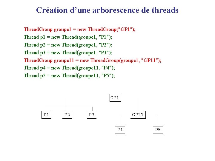 Création d’une arborescence de threads Thread. Group groupe 1 = new Thread. Group("GP 1");