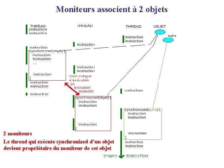 Moniteurs associent à 2 objets 2 moniteurs Le thread qui exécute synchronized d’un objet