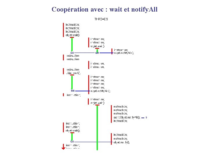 Coopération avec : wait et notify. All 