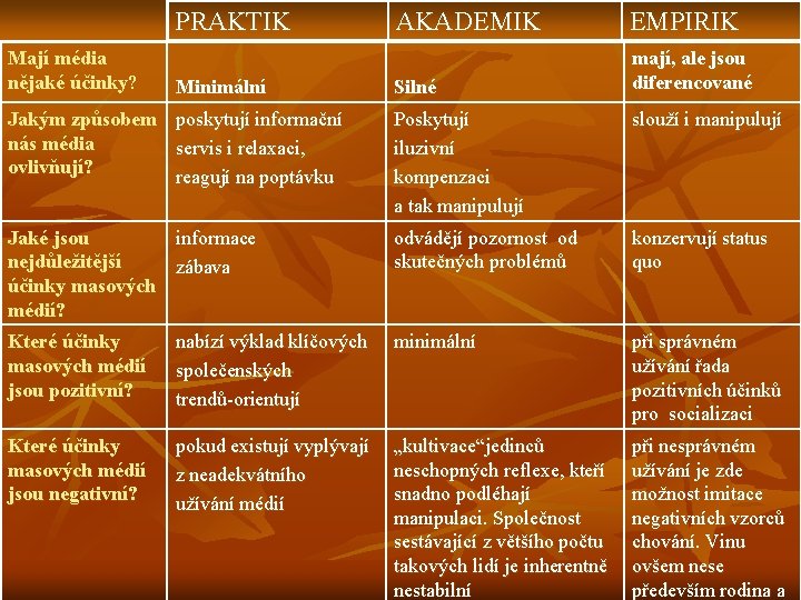 PRAKTIK Mají média nějaké účinky? Minimální AKADEMIK EMPIRIK Silné mají, ale jsou diferencované Jakým