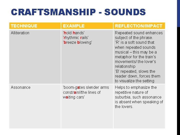 CRAFTSMANSHIP - SOUNDS TECHNIQUE EXAMPLE REFLECTION/IMPACT Alliteration ‘hold hands’ ‘rhythmic rails’ ‘breeze blowing’ Repeated