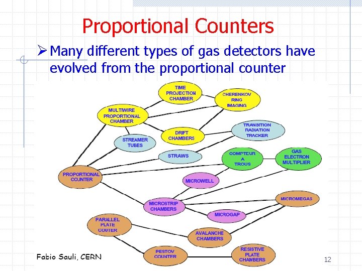 Proportional Counters Ø Many different types of gas detectors have evolved from the proportional