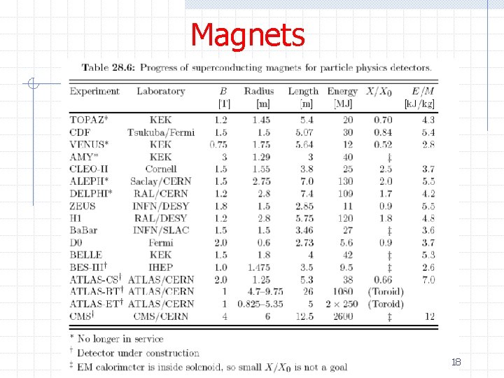 Magnets 18 