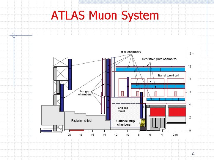 ATLAS Muon System 27 