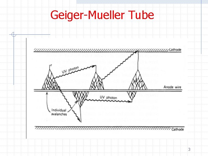 Geiger-Mueller Tube 3 