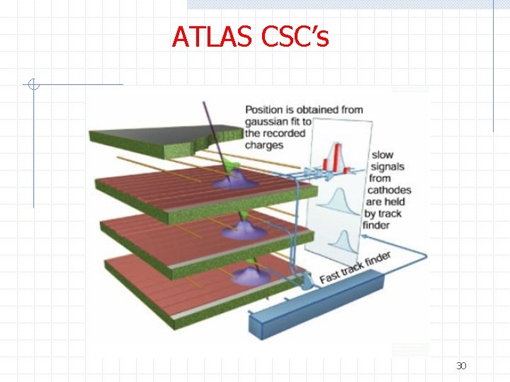 ATLAS CSC’s 30 