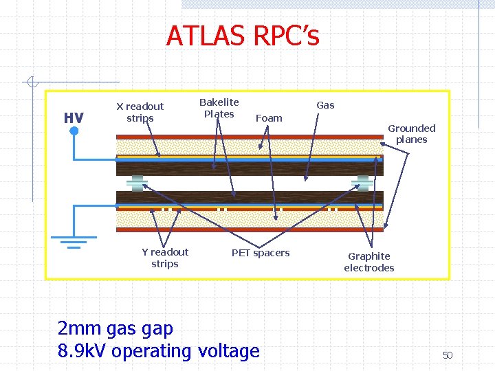 ATLAS RPC’s HV X readout strips Y readout strips Bakelite Plates Gas Foam PET