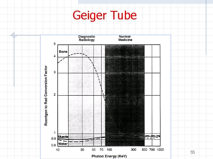 Geiger Tube 55 