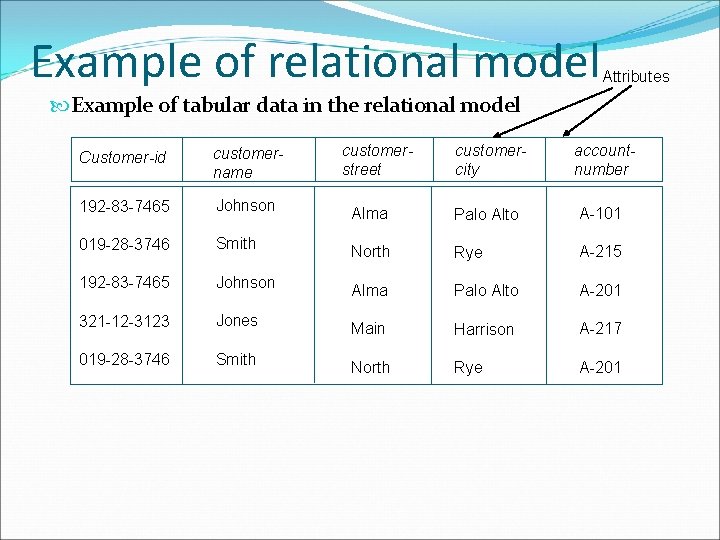 Example of relational model Attributes Example of tabular data in the relational model Customer-id