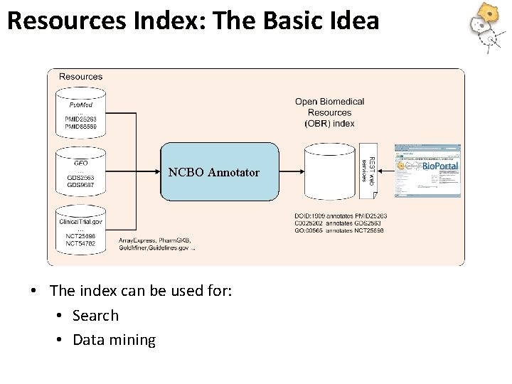 Resources Index: The Basic Idea NCBO Annotator • The index can be used for: Resources Index: The Basic Idea NCBO Annotator • The index can be used for: