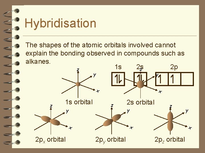 Hybridisation The shapes of the atomic orbitals involved cannot explain the bonding observed in