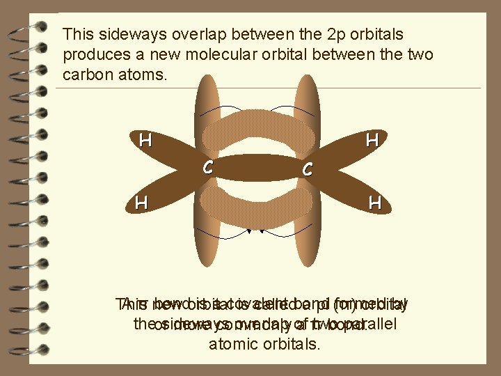 This sideways overlap between the 2 p orbitals produces a new molecular orbital between