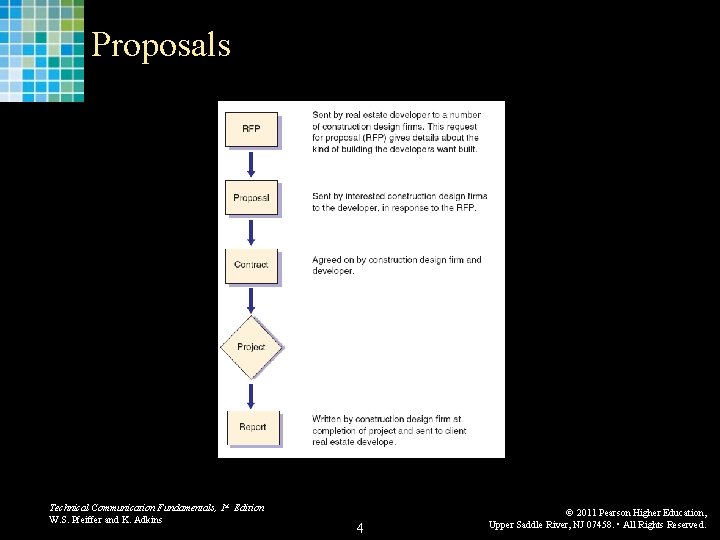 Proposals Technical Communication Fundamentals, 1 st Edition W. S. Pfeiffer and K. Adkins 4