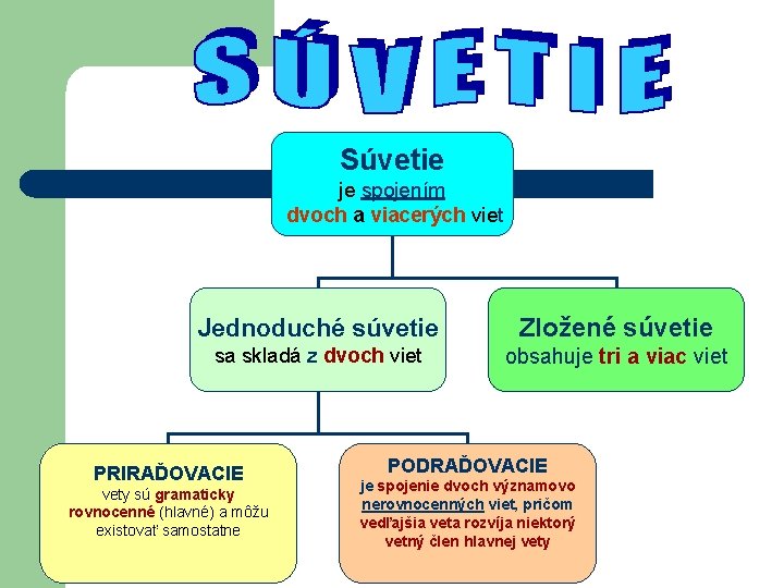 Súvetie je spojením dvoch a viacerých viet Jednoduché súvetie Zložené súvetie sa skladá z