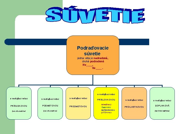 Podraďovacie súvetie jedna veta je nadradená, druhá podradená Hv____, Vv____. s vedľajšou vetou PRÍSUDKOVOU