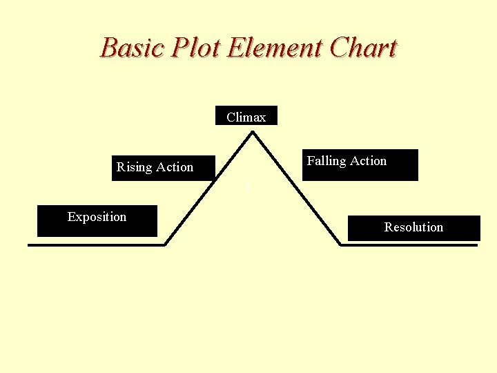 Basic Plot Element Chart Climax Falling Action Rising Action l Exposition Resolution 