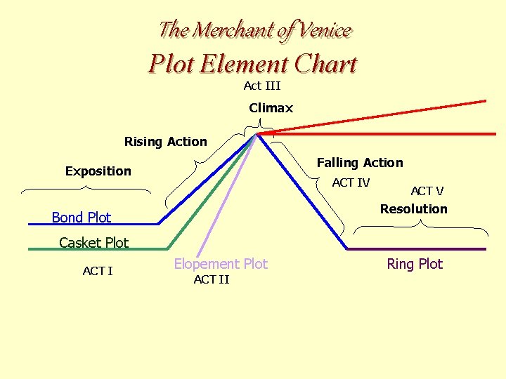 The Merchant of Venice Plot Element Chart Act III Climax Rising Action Falling Action