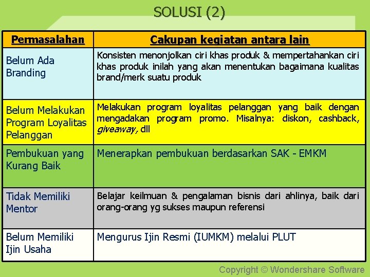 SOLUSI (2) Permasalahan Cakupan kegiatan antara lain Belum Ada Branding Konsisten menonjolkan ciri khas