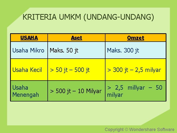 KRITERIA UMKM (UNDANG-UNDANG) USAHA Aset Omzet Usaha Mikro Maks. 50 jt Maks. 300 jt