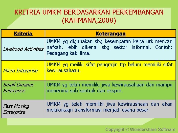 KRITRIA UMKM BERDASARKAN PERKEMBANGAN (RAHMANA, 2008) Keterangan UMKM yg digunakan sbg kesempatan kerja utk