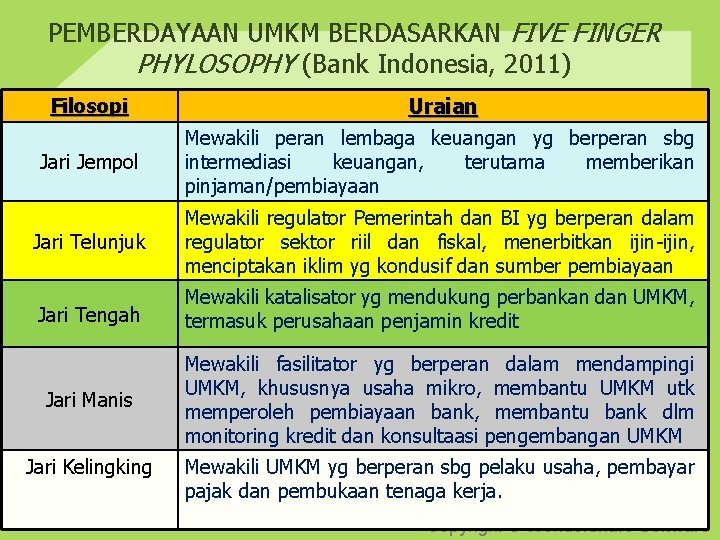 PEMBERDAYAAN UMKM BERDASARKAN FIVE FINGER PHYLOSOPHY (Bank Indonesia, 2011) Filosopi Jari Jempol Jari Telunjuk PEMBERDAYAAN UMKM BERDASARKAN FIVE FINGER PHYLOSOPHY (Bank Indonesia, 2011) Filosopi Jari Jempol Jari Telunjuk