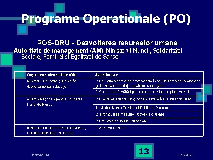 Programe Operationale (PO) POS-DRU - Dezvoltarea resurselor umane Autoritate de management (AM): Ministerul Muncii,