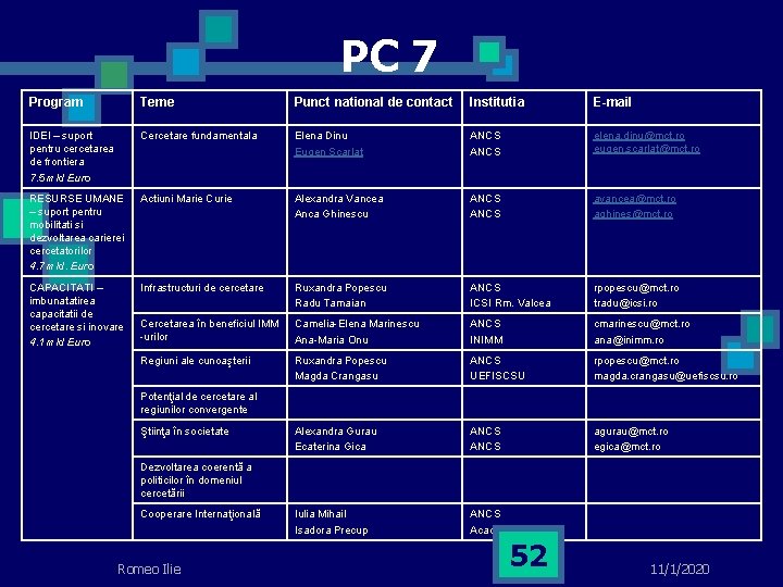 PC 7 Program Teme Punct national de contact Institutia E-mail IDEI – suport pentru