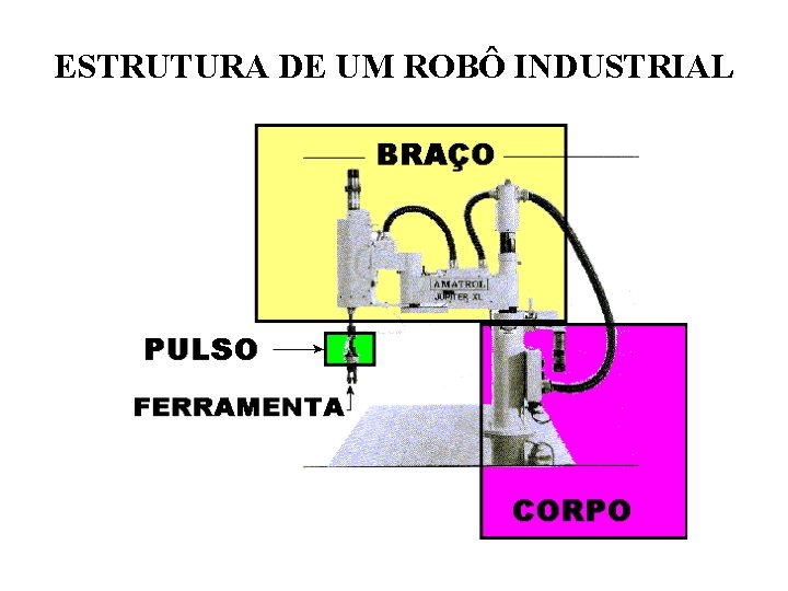 ESTRUTURA DE UM ROBÔ INDUSTRIAL 