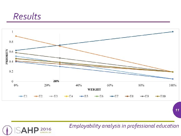 Results 11 Employability analysis in professional education 