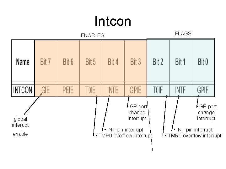 Intcon FLAGS ENABLES global interupt enable • GP port change interrupt • INT pin