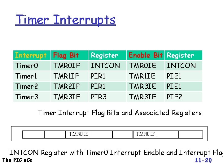 Timer Interrupts Interrupt Flag Bit Register Enable Bit Register Timer 0 TMR 0 IF